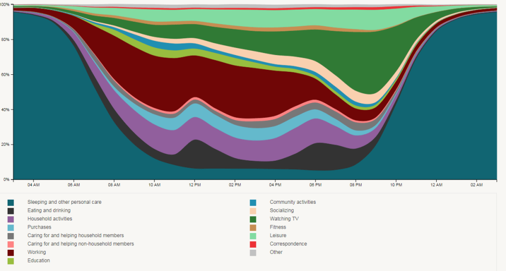 How We Spend our Day