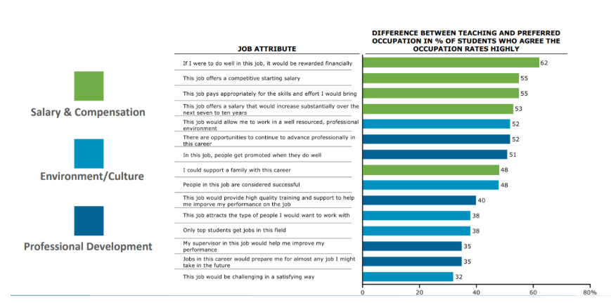 how popular is teaching