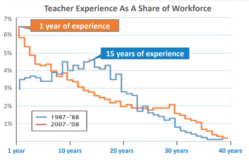 teacher experience as a share of the workforce