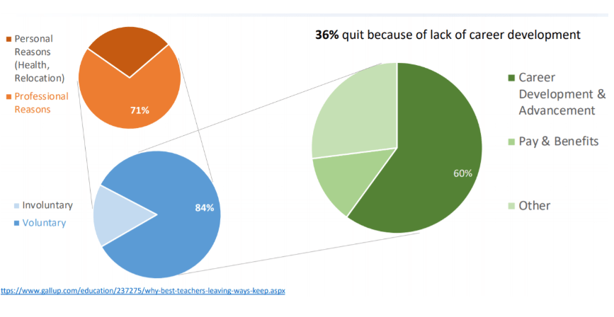 why do teachers quit